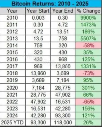 доходность биткойна