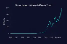 Bitcoin network difficulty hit a new all-time high in September