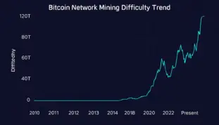 Bitcoin network difficulty hit a new all-time high in September